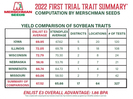 Cover Photo for 2022 FIRST Trial Trait Summary